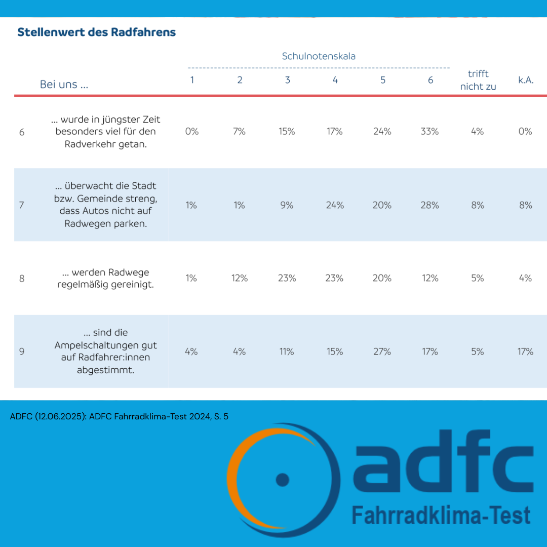 ADFC Fahrradklima-Test 2024, 12.06.25